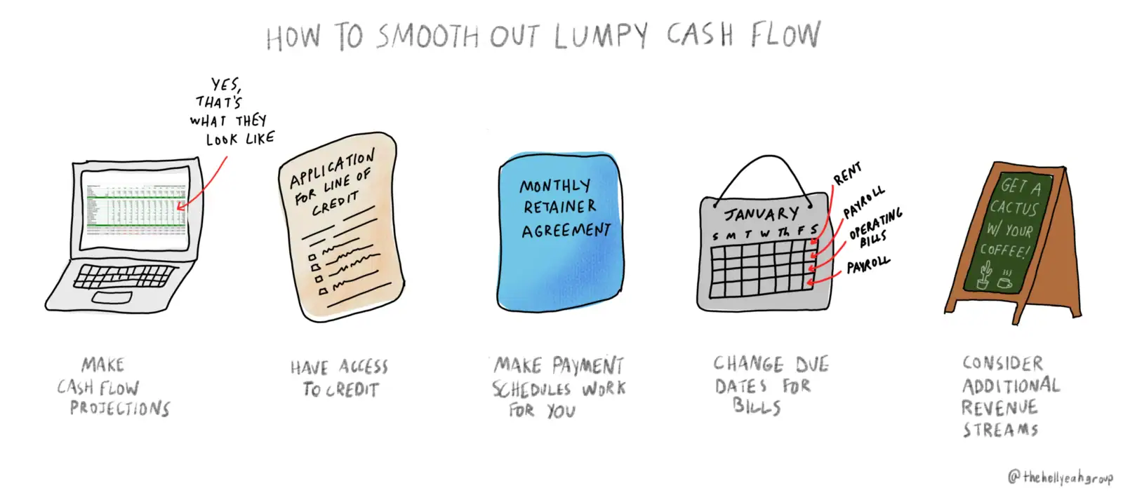 A diagram showing five steps to smooth out cash flow: make projections, access credit, set payment schedules, change bill due dates, and consider new revenue streams.