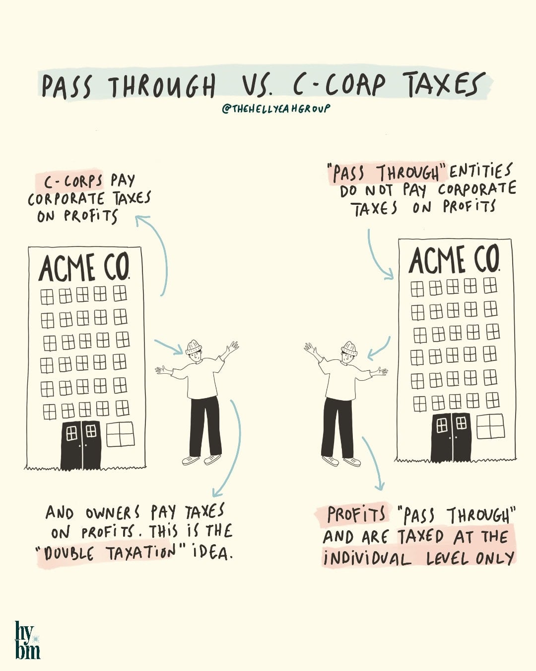 Illustration compares Delaware C corp taxes (profits taxed at both corporate and individual levels) vs. S corp pass-through taxes (profits taxed only at individual level), using labeled buildings and arrows.