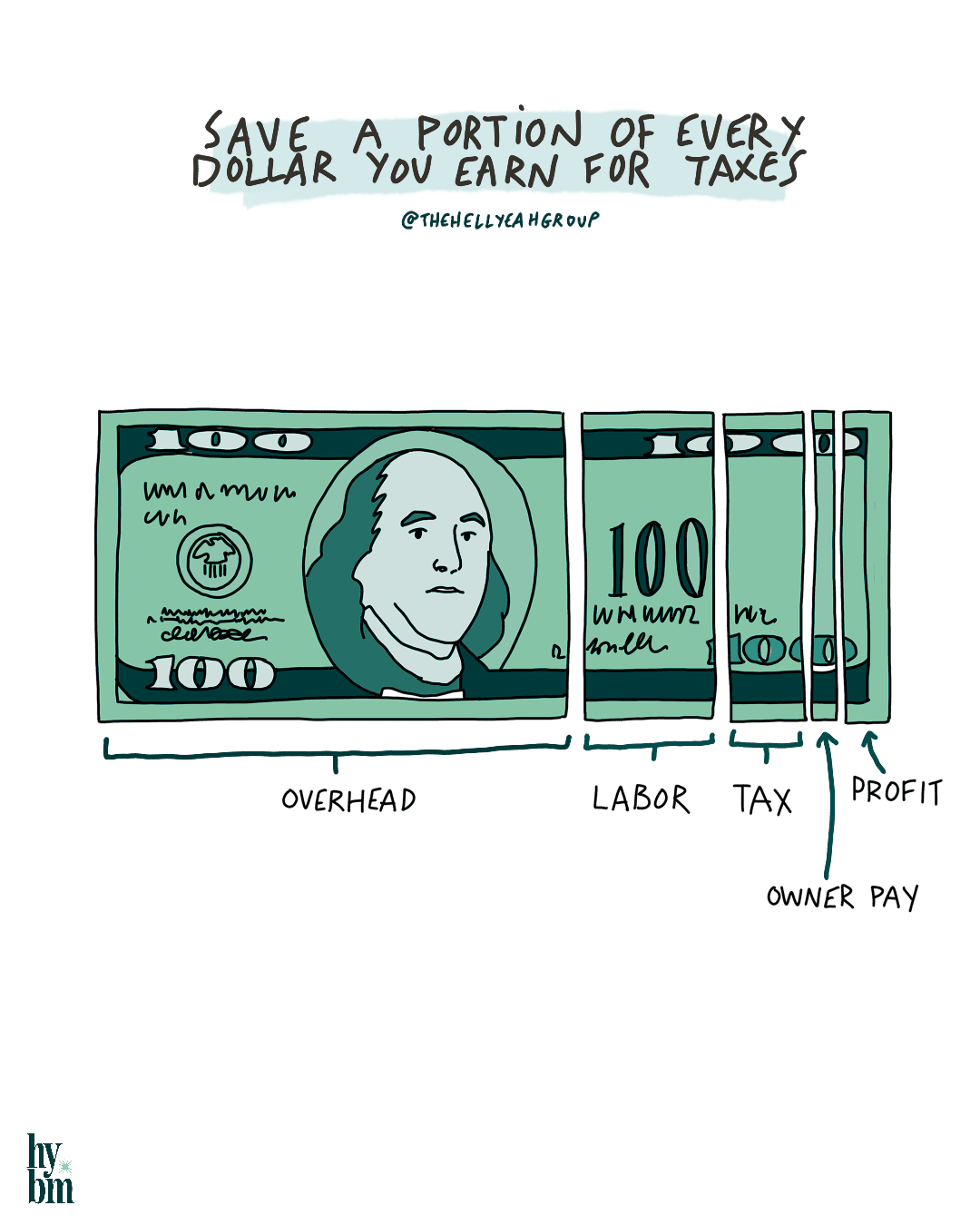 Illustration of a $100 bill divided into sections labeled overhead, labor, tax, owner pay, and profit—ideal for understanding small business taxes and how earnings are distributed.