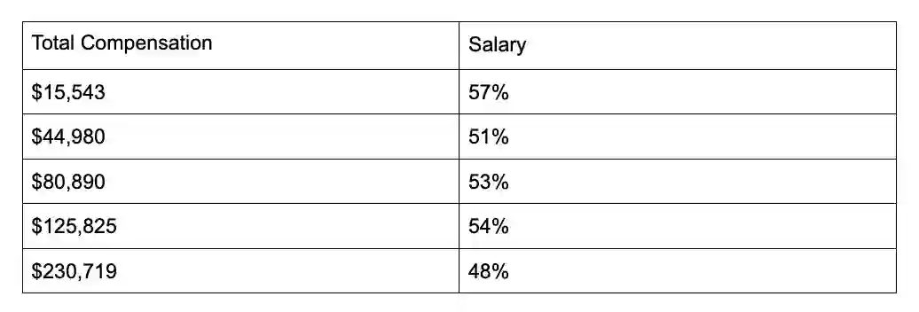 A table with two columns: Total Compensation and Salary. Compensation ranges from $15,543 to $230,719; Salary percentages range from 48% to 57%.