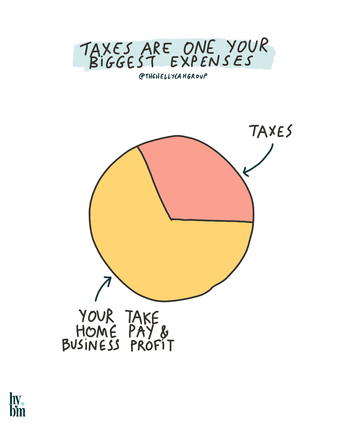 A pie chart showing small business taxes as a large portion of expenses compared to take-home pay and business profit.