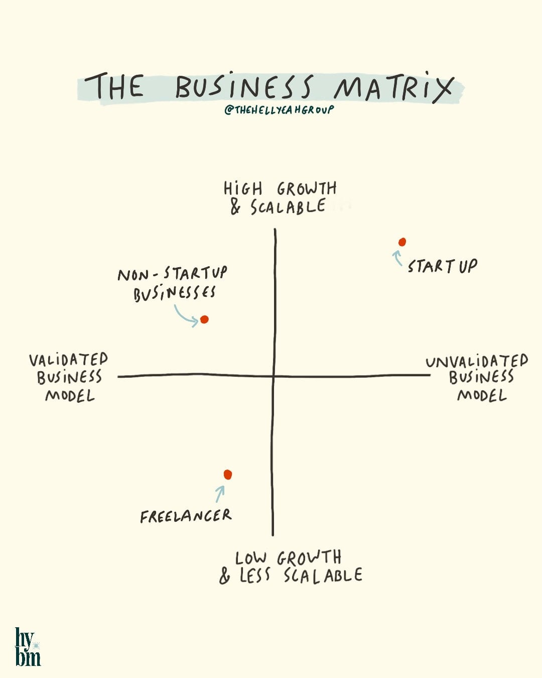 A 2x2 matrix labeling business types by growth and validated business models; quadrants show freelancer, non-startup, and startup positions—including those favoring structures like a Delaware C-Corp for scalability.