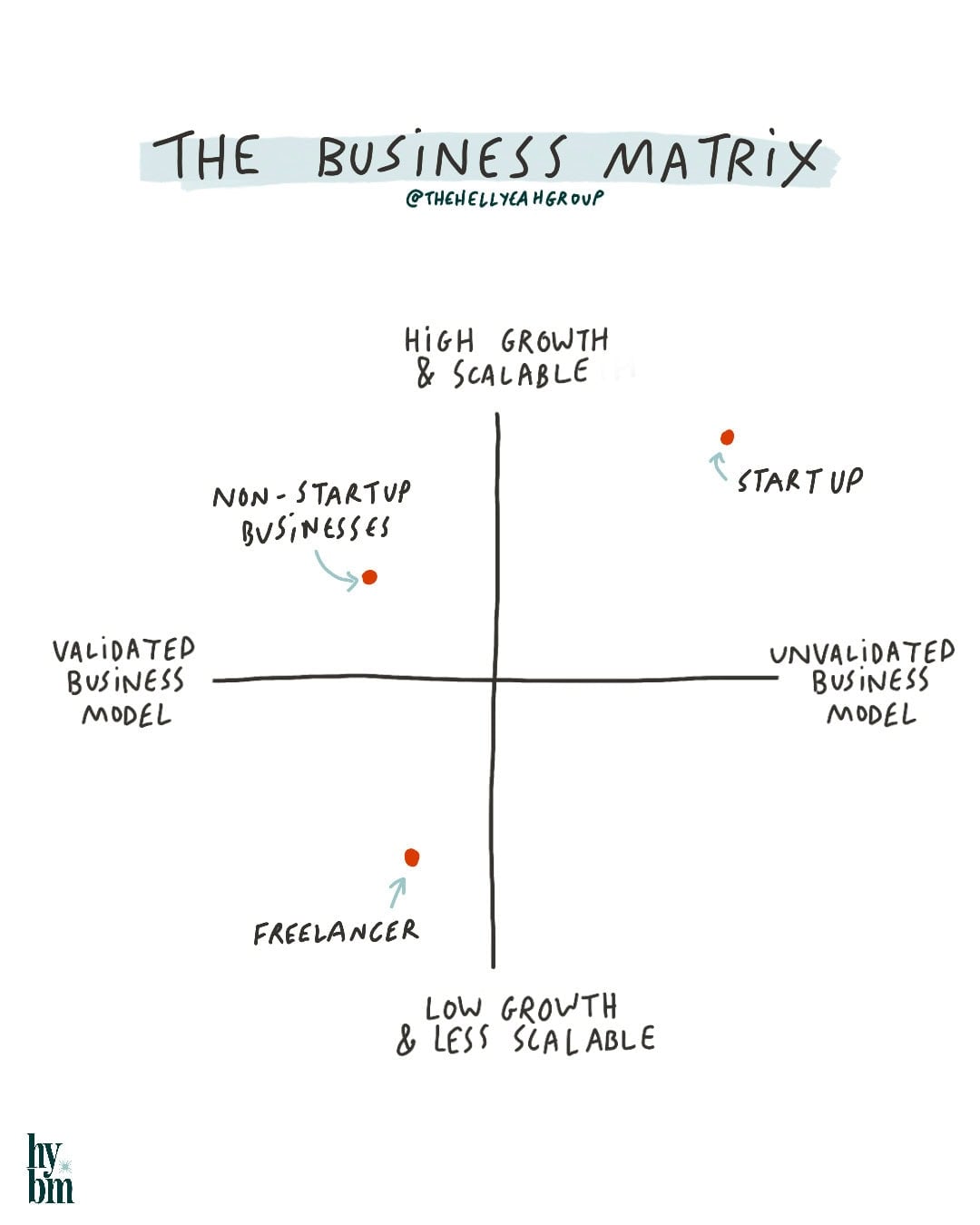 A 2x2 matrix titled "The Business Matrix" charts business types—like startups, freelancers, and non-startup businesses—by growth/scalability and business model validation, highlighting where structures such as a Delaware C Corp can fit in.