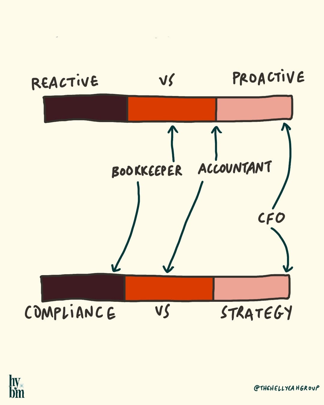 Bar chart showing a spectrum from reactive/compliance to proactive/strategy, with arrows indicating bookkeeper, accountant, and CFO roles shifting toward proactive and strategic areas.