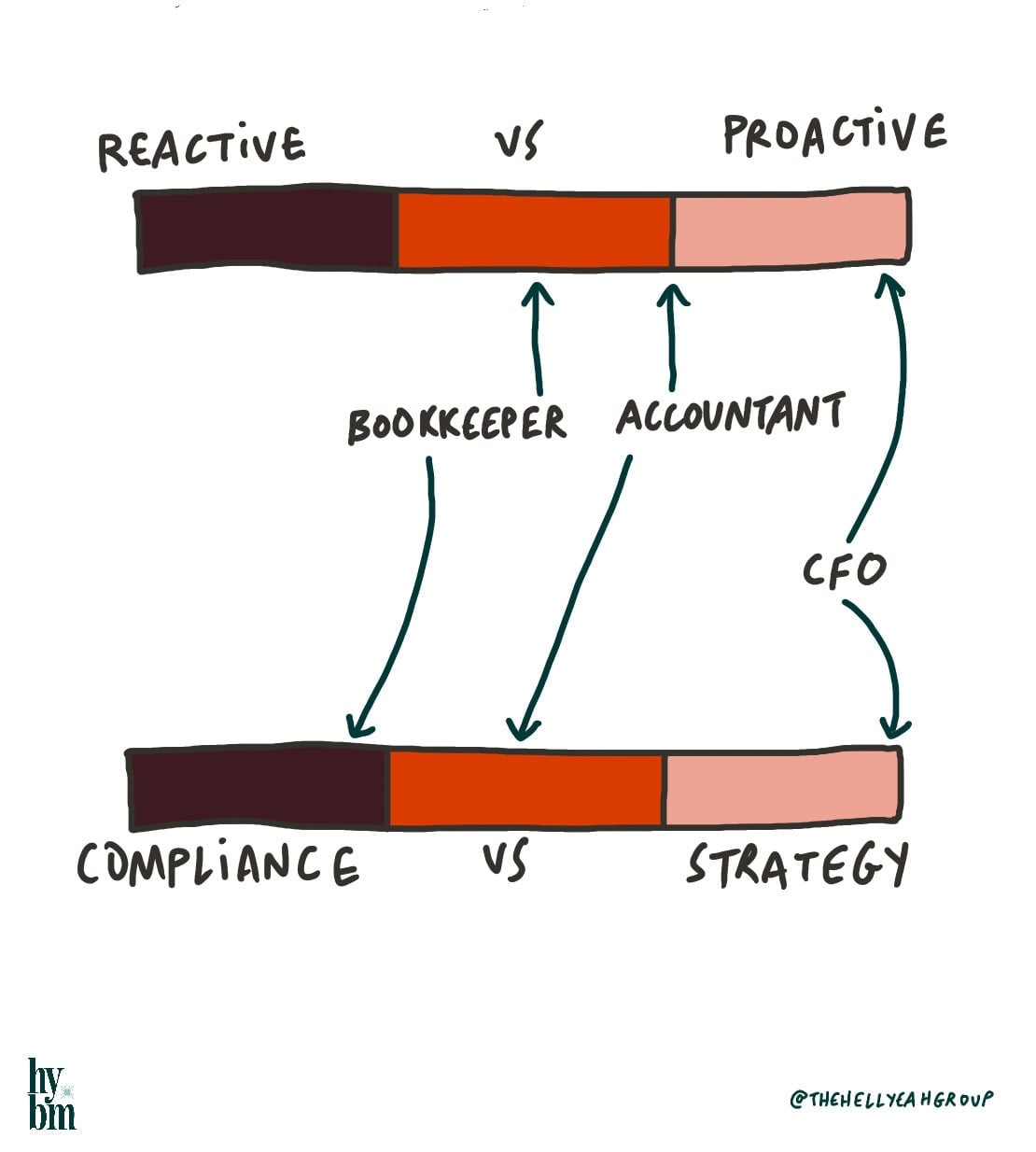 Bar charts compare reactive vs proactive and compliance vs strategy, linking bookkeeper to compliance, accountant to both, and CFO to strategy. Arrows illustrate progression.