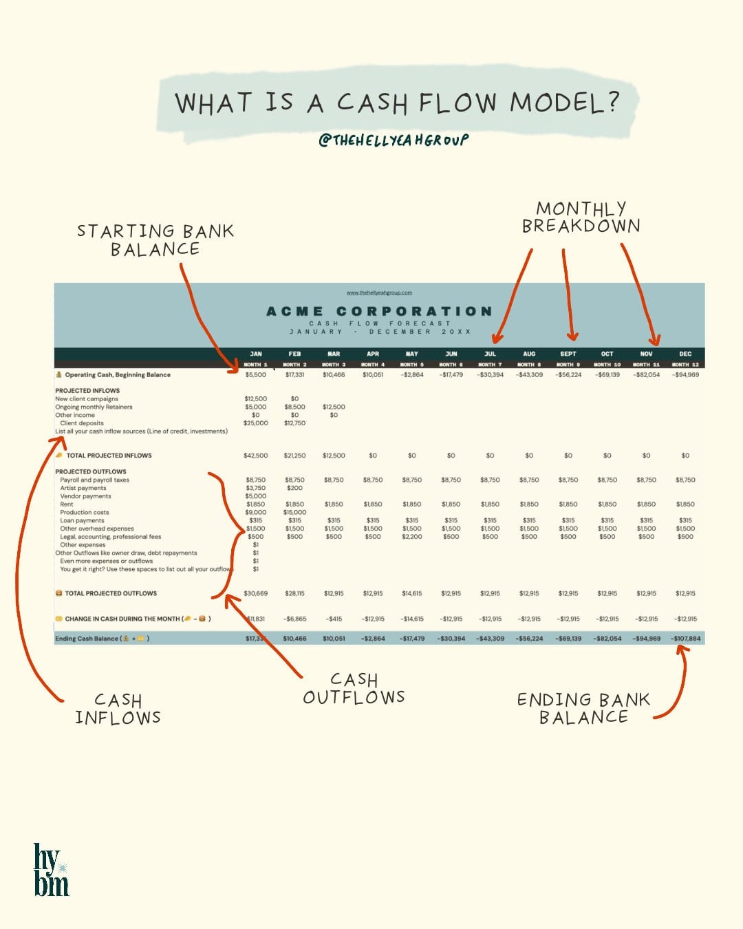 A cash flow model chart for Acme Corporation, showing starting and ending bank balances, monthly breakdowns, cash inflows, and cash outflows labeled with arrows for clear cash flow analysis.