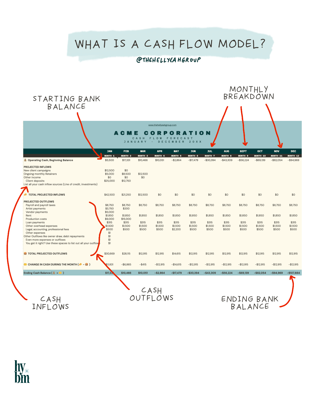 A labeled cash flow model table showing starting bank balance, monthly breakdown, cash inflows, outflows, and ending balance—ideal for corporate cash flow analysis.